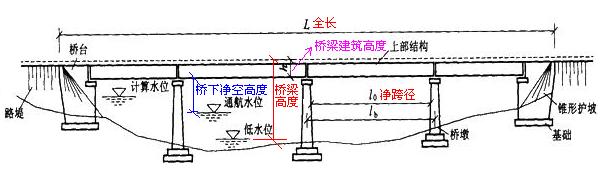 桥跨结构最下缘与通航顶部标高有何区别