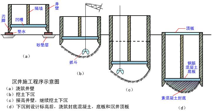 一级建造师答疑精华沉井施工相关问题