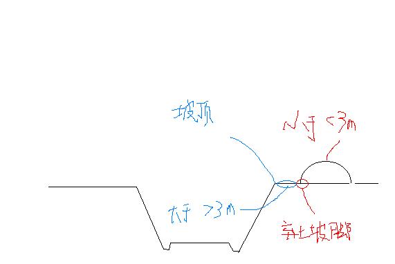 弃土堆边坡脚到路堑边坡顶的距离一般不得小于3厘米