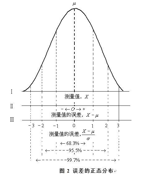 统计中几个常用的分布