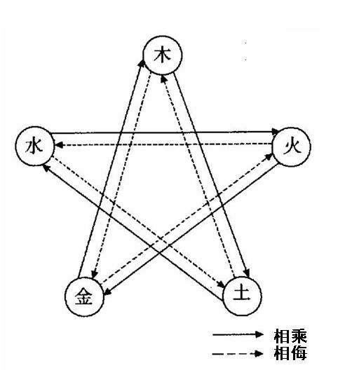 五行相乘相侮图