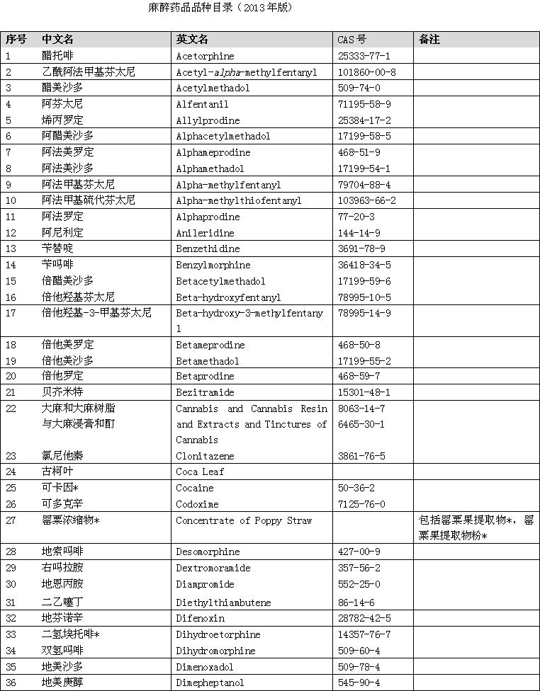 《麻醉药品品种目录(2013年版)》_医学教育网