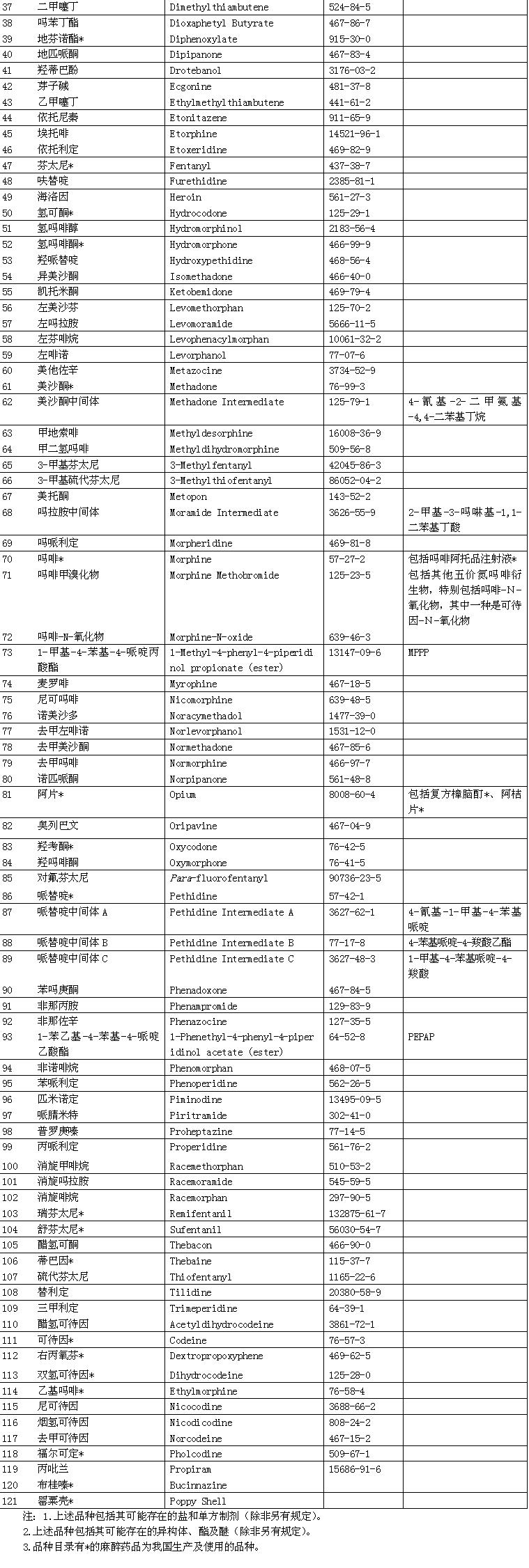 《麻醉药品品种目录(2013年版)》_医学教育网