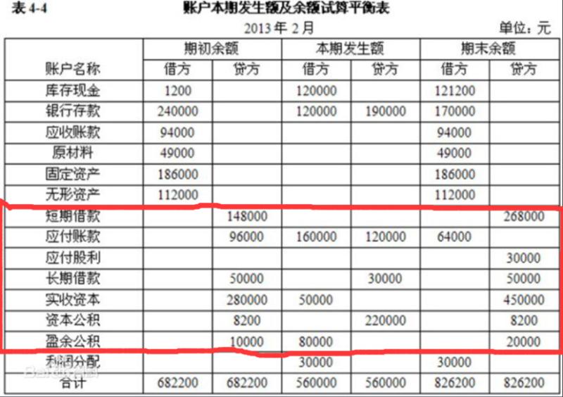 请问这个账户本期发生额及余额试算平衡表怎么看