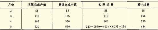 累計(jì)工程款