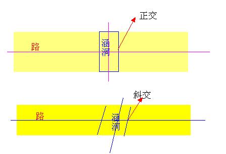 拱涵軸線(xiàn)