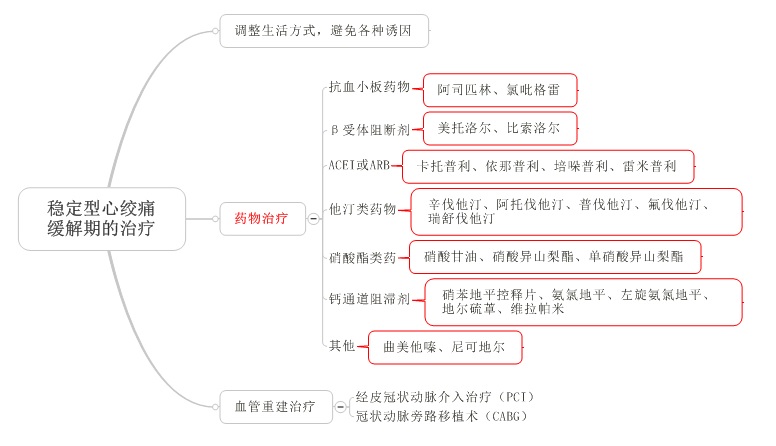 稳定性心绞痛缓解期治疗_医学教育网论坛