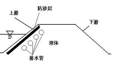 排水管是否应设在防渗层上游侧