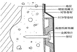 襯墊材料、墊圈、防水卷材的關(guān)系