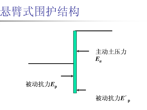 一级建造师管理与实务复习要点悬臂式支护结构