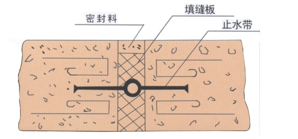 一级建造师管理与实务复习要点:填缝板