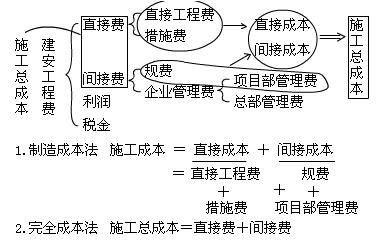 一级建造师答疑精华:制造成本包括哪些费用_建