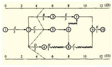 习题讨论:" 1,已知时标网络计划的前锋线进行实际进度
