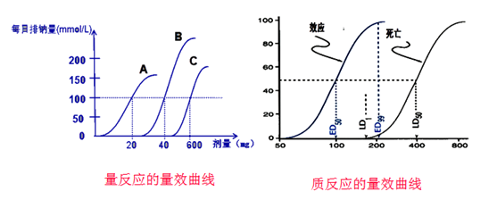 质反应量-效曲线■量反应量-效曲线如:死亡与生存,惊厥与不惊厥等