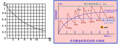 稳态血药浓度图片