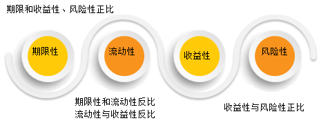 (3)金融工具四性的联系