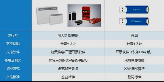 稅務ukey開票軟件同金稅盤開票軟件有什麼區別?稅務ukey在稅控2.