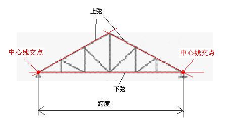 最好用图说明   2,什么是屋架的弦杆,腹杆,节点?最好用图说明