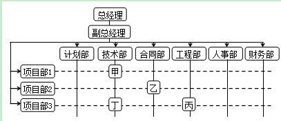 ta.矩陣組織結構模式優於線性組織結構模式.