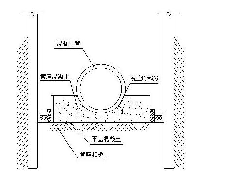 一级建造师管理与实务复习要点雨水管道