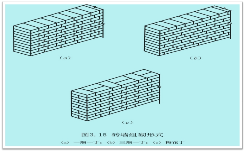 一级建造师管理与实务复习要点砖墙砌筑形式